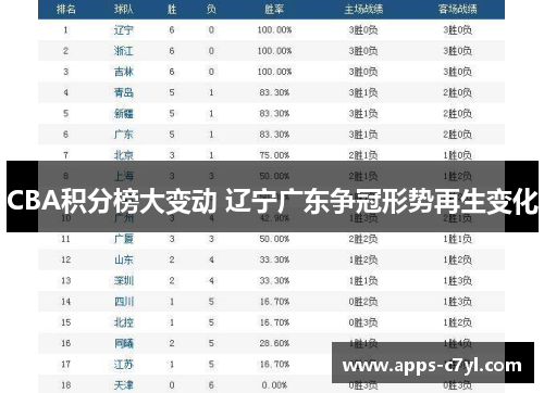 CBA积分榜大变动 辽宁广东争冠形势再生变化