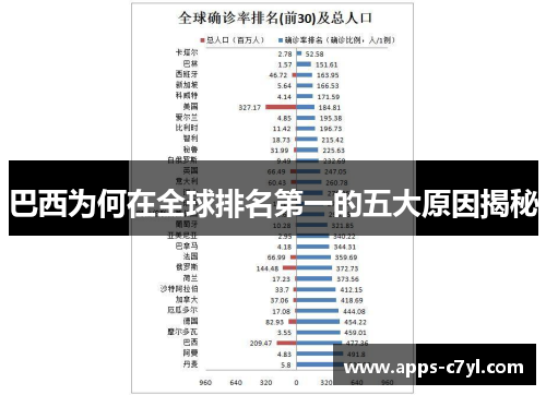 巴西为何在全球排名第一的五大原因揭秘